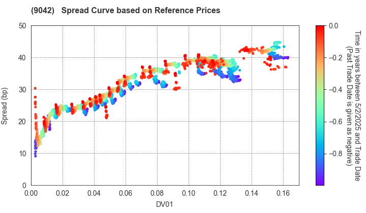 Hankyu Hanshin Holdings,Inc.: Spread Curve based on JSDA Reference Prices