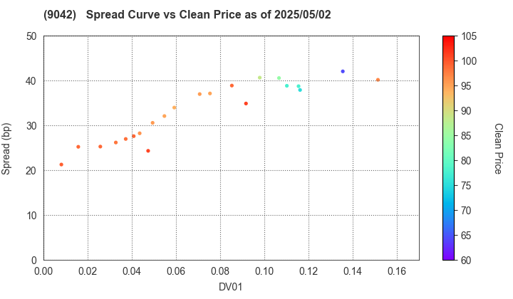 Hankyu Hanshin Holdings,Inc.: The Spread vs Price as of 5/2/2025