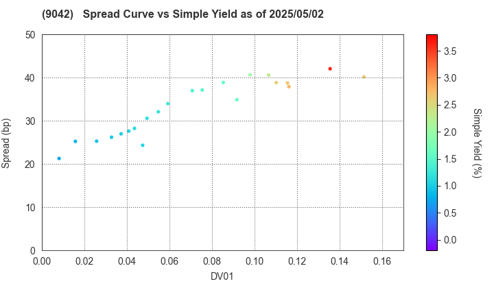 Hankyu Hanshin Holdings,Inc.: The Spread vs Simple Yield as of 5/2/2025
