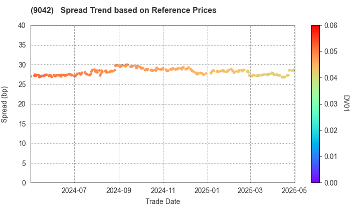 Hankyu Hanshin Holdings,Inc.: Spread Trend based on JSDA Reference Prices