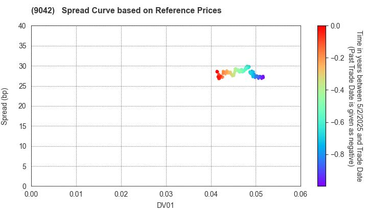 Hankyu Hanshin Holdings,Inc.: Spread Curve based on JSDA Reference Prices