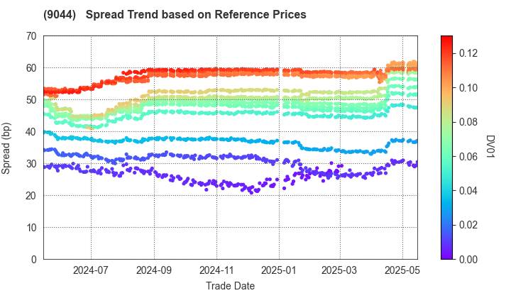 Nankai Electric Railway Co.,Ltd.: Spread Trend based on JSDA Reference Prices