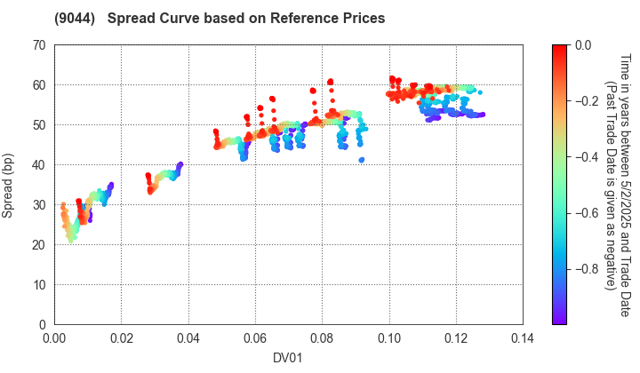 Nankai Electric Railway Co.,Ltd.: Spread Curve based on JSDA Reference Prices