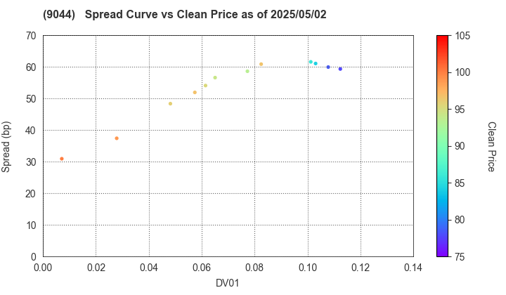 Nankai Electric Railway Co.,Ltd.: The Spread vs Price as of 5/2/2025