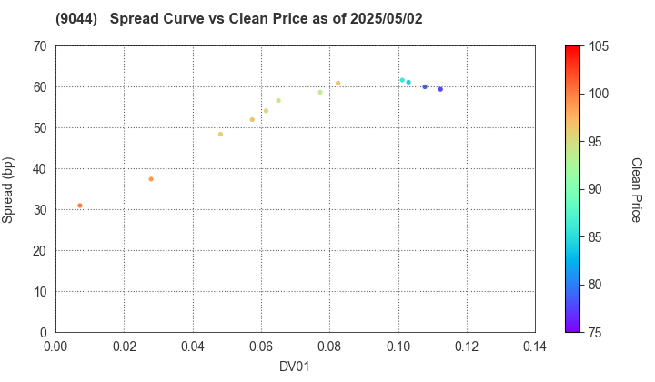 Nankai Electric Railway Co.,Ltd.: The Spread vs Price as of 5/10/2024