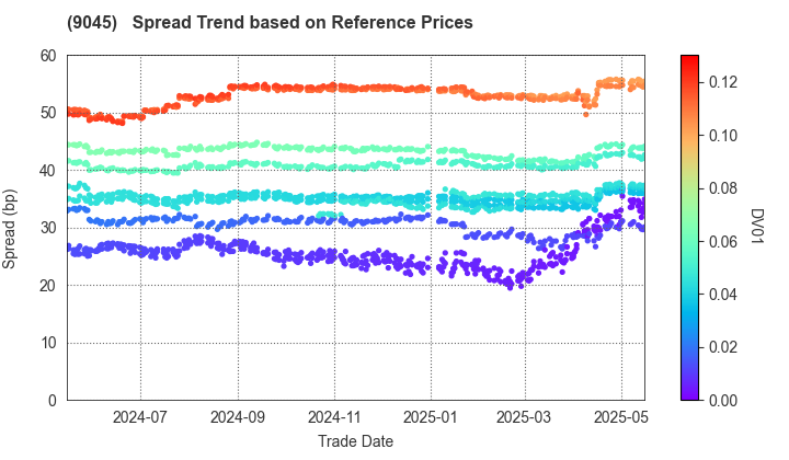 Keihan Holdings Co.,Ltd.: Spread Trend based on JSDA Reference Prices