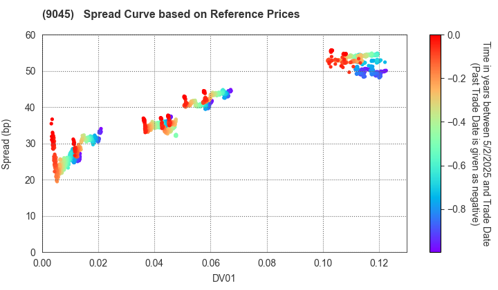 Keihan Holdings Co.,Ltd.: Spread Curve based on JSDA Reference Prices