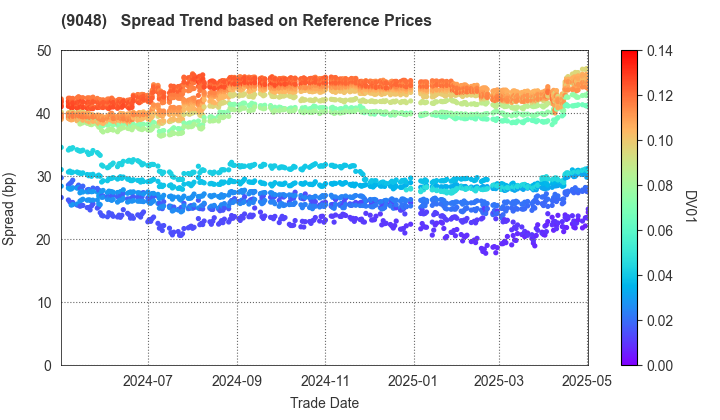 Nagoya Railroad Co.,Ltd.: Spread Trend based on JSDA Reference Prices
