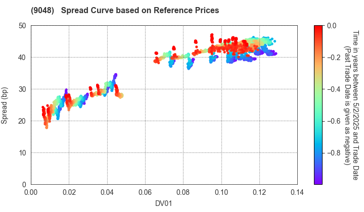 Nagoya Railroad Co.,Ltd.: Spread Curve based on JSDA Reference Prices