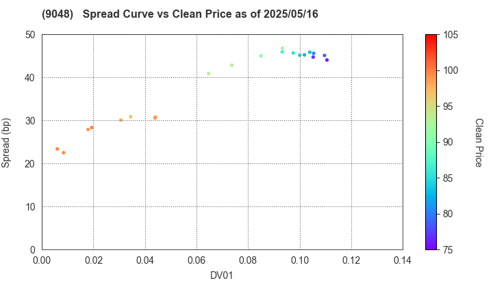 Nagoya Railroad Co.,Ltd.: The Spread vs Price as of 5/2/2025