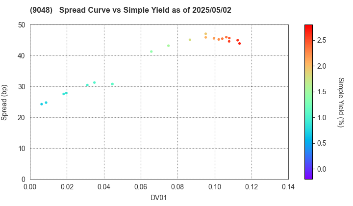 Nagoya Railroad Co.,Ltd.: The Spread vs Simple Yield as of 5/2/2025