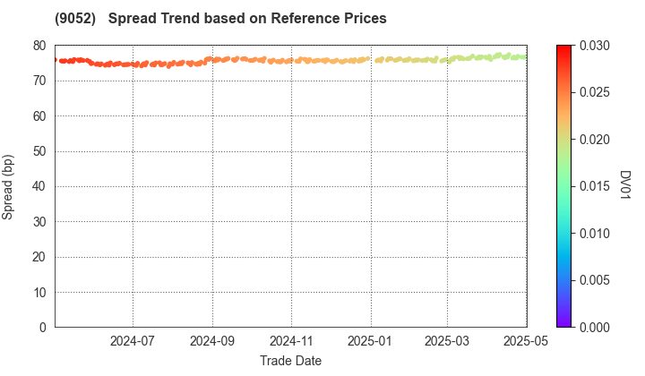 Sanyo Electric Railway Co.,Ltd.: Spread Trend based on JSDA Reference Prices