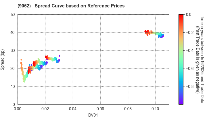 NIPPON EXPRESS CO.,LTD.: Spread Curve based on JSDA Reference Prices
