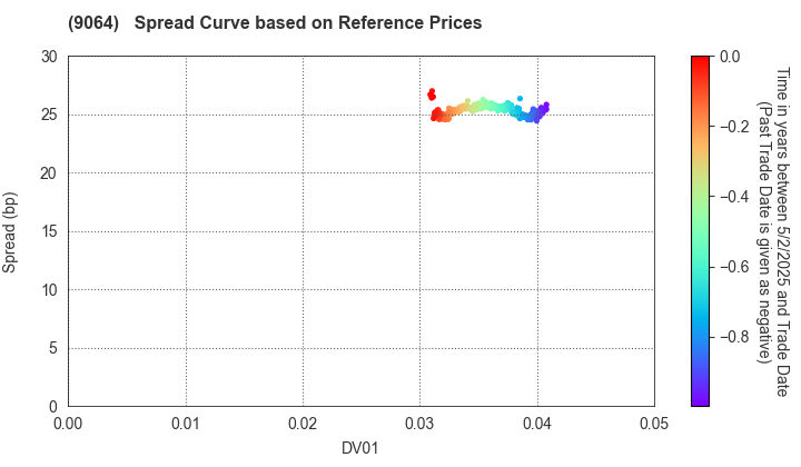 YAMATO HOLDINGS CO.,LTD.: Spread Curve based on JSDA Reference Prices