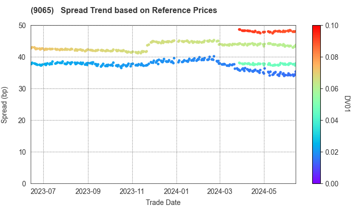 SANKYU INC.: Spread Trend based on JSDA Reference Prices