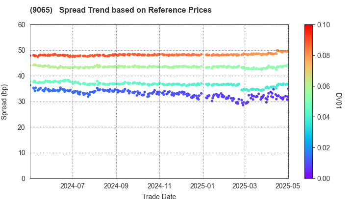 SANKYU INC.: Spread Trend based on JSDA Reference Prices