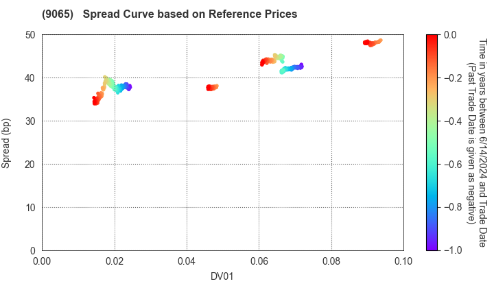 SANKYU INC.: Spread Curve based on JSDA Reference Prices