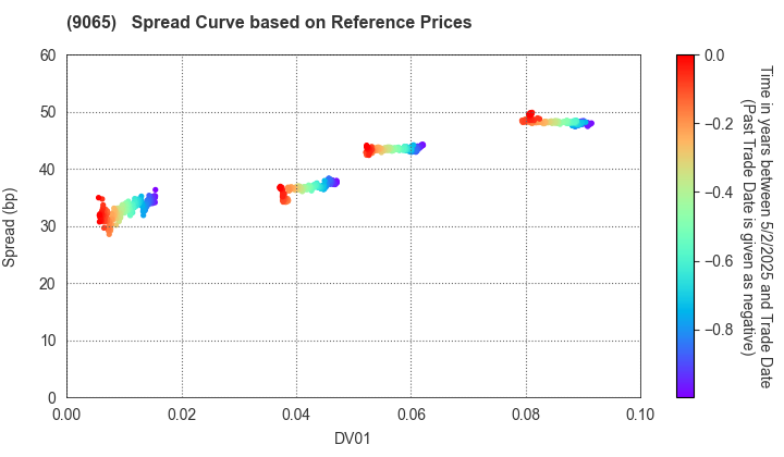 SANKYU INC.: Spread Curve based on JSDA Reference Prices