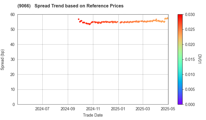 NISSIN CORPORATION: Spread Trend based on JSDA Reference Prices