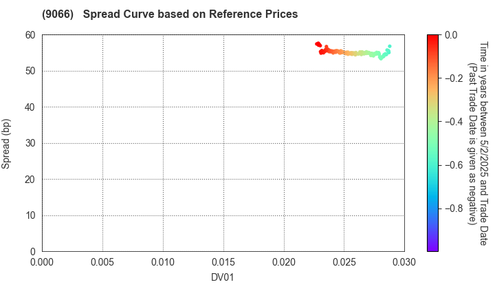 NISSIN CORPORATION: Spread Curve based on JSDA Reference Prices
