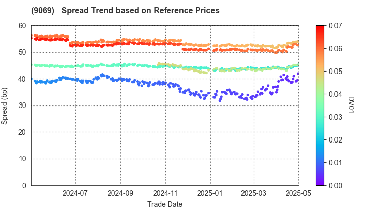 SENKO Group Holdings Co.,Ltd.: Spread Trend based on JSDA Reference Prices