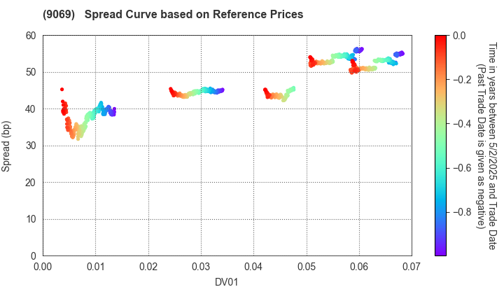 SENKO Group Holdings Co.,Ltd.: Spread Curve based on JSDA Reference Prices