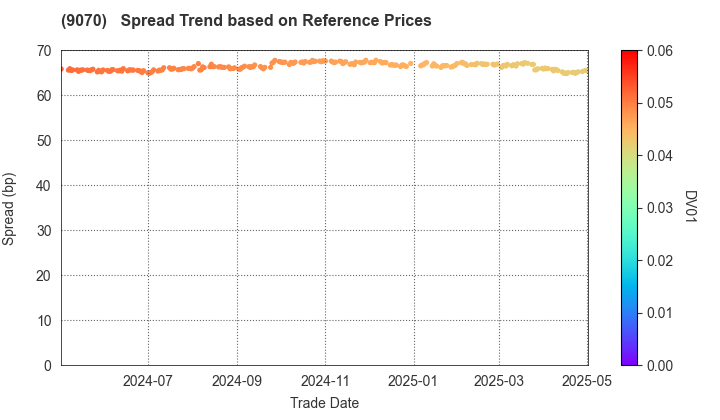 TONAMI HOLDINGS CO.,LTD.: Spread Trend based on JSDA Reference Prices