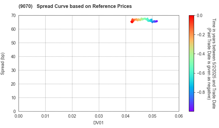 TONAMI HOLDINGS CO.,LTD.: Spread Curve based on JSDA Reference Prices