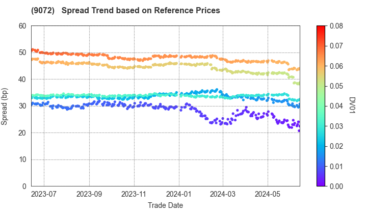 NIKKON Holdings Co., Ltd.: Spread Trend based on JSDA Reference Prices