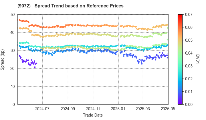 NIKKON Holdings Co., Ltd.: Spread Trend based on JSDA Reference Prices