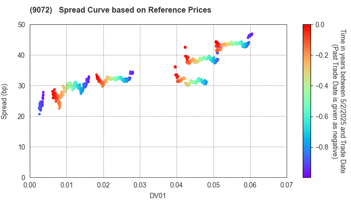 NIKKON Holdings Co., Ltd.: Spread Curve based on JSDA Reference Prices