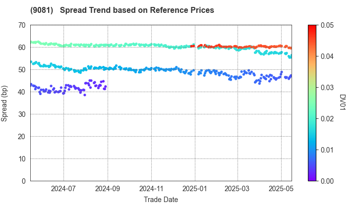 Kanagawa Chuo Kotsu Co.,Ltd.: Spread Trend based on JSDA Reference Prices