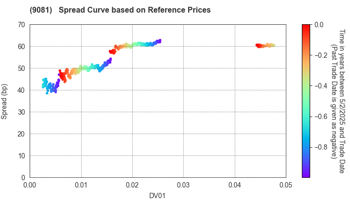 Kanagawa Chuo Kotsu Co.,Ltd.: Spread Curve based on JSDA Reference Prices