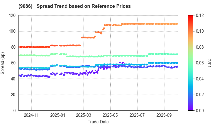 Hitachi Transport System, Ltd.: Spread Trend based on JSDA Reference Prices