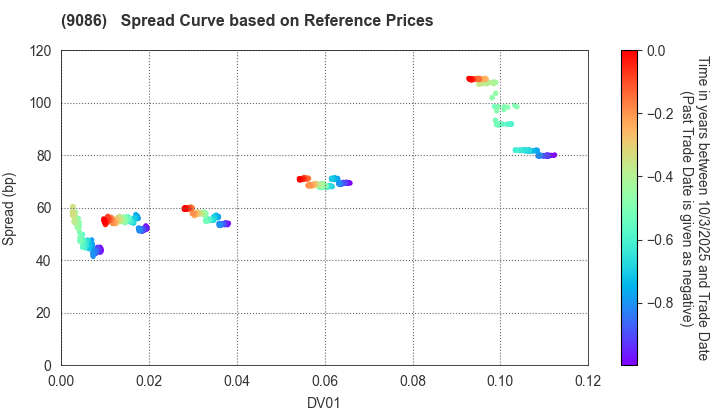 Hitachi Transport System, Ltd.: Spread Curve based on JSDA Reference Prices