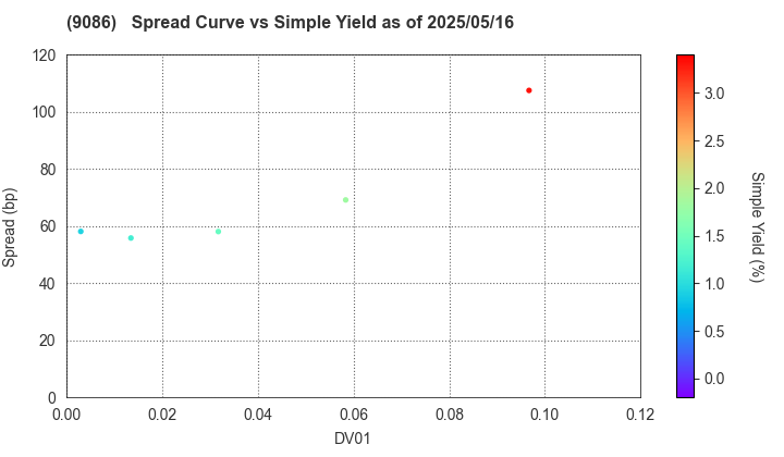 Hitachi Transport System, Ltd.: The Spread vs Simple Yield as of 5/16/2025