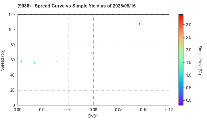 Hitachi Transport System, Ltd.: The Spread vs Simple Yield as of 5/10/2024