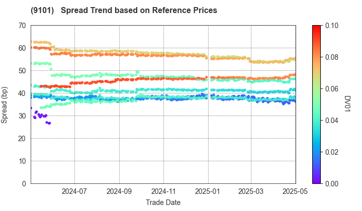 Nippon Yusen Kabushiki Kaisha: Spread Trend based on JSDA Reference Prices