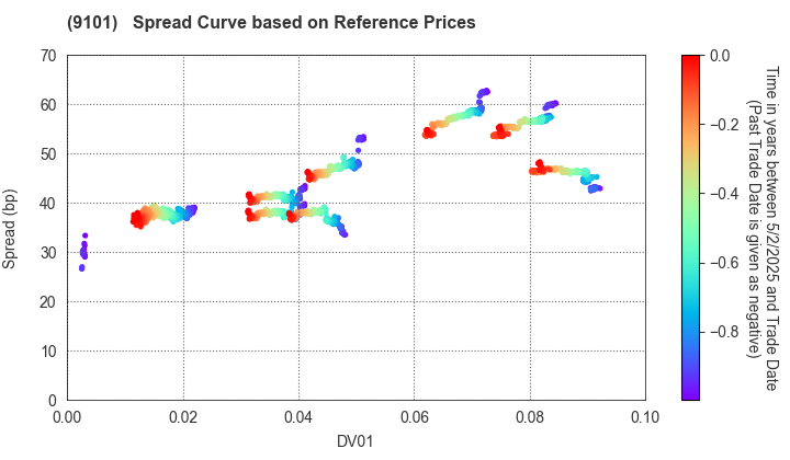 Nippon Yusen Kabushiki Kaisha: Spread Curve based on JSDA Reference Prices