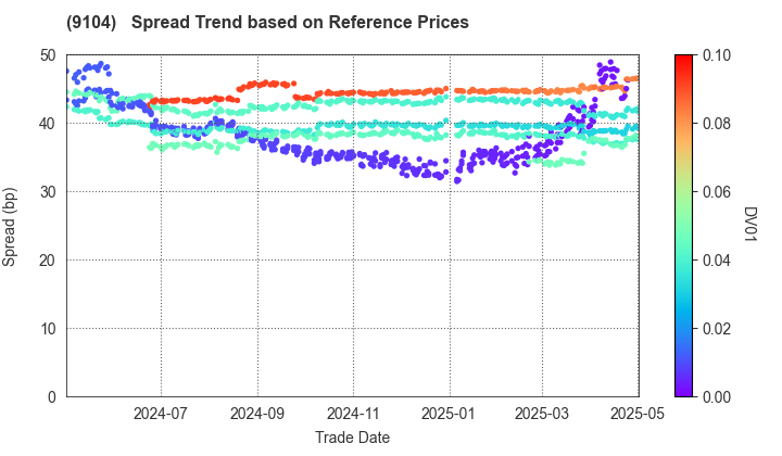 Mitsui O.S.K. Lines,Ltd.: Spread Trend based on JSDA Reference Prices