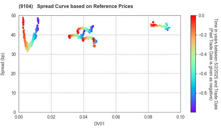 Mitsui O.S.K. Lines,Ltd.: Spread Curve based on JSDA Reference Prices