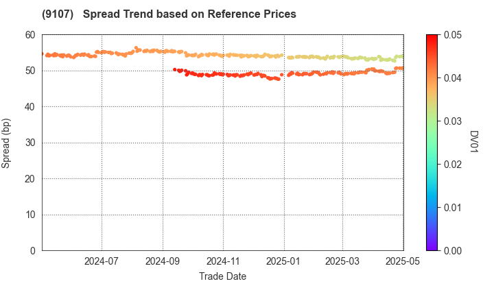 Kawasaki Kisen Kaisha, Ltd.: Spread Trend based on JSDA Reference Prices