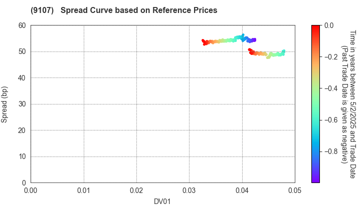 Kawasaki Kisen Kaisha, Ltd.: Spread Curve based on JSDA Reference Prices