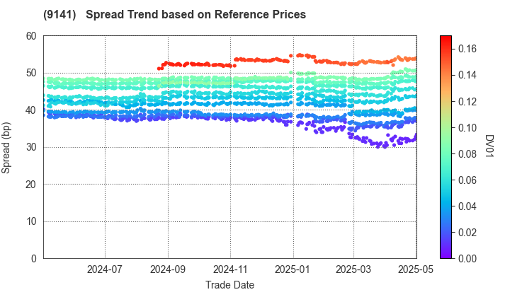 Yokohama Minatomirai Railway Company: Spread Trend based on JSDA Reference Prices