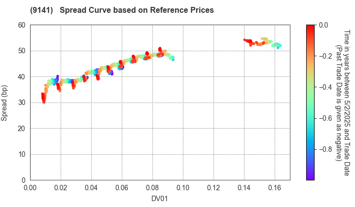 Yokohama Minatomirai Railway Company: Spread Curve based on JSDA Reference Prices