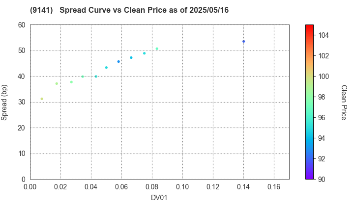 Yokohama Minatomirai Railway Company: The Spread vs Price as of 5/2/2025