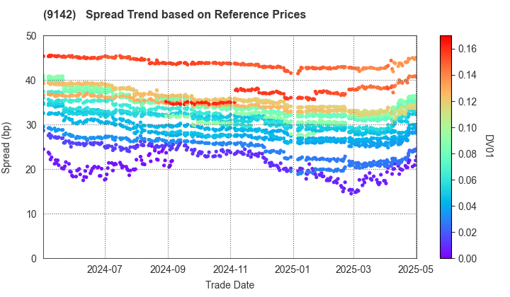 Kyushu Railway Company: Spread Trend based on JSDA Reference Prices