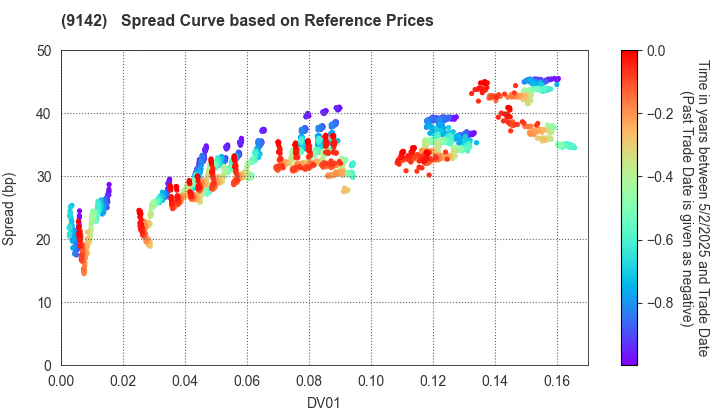 Kyushu Railway Company: Spread Curve based on JSDA Reference Prices