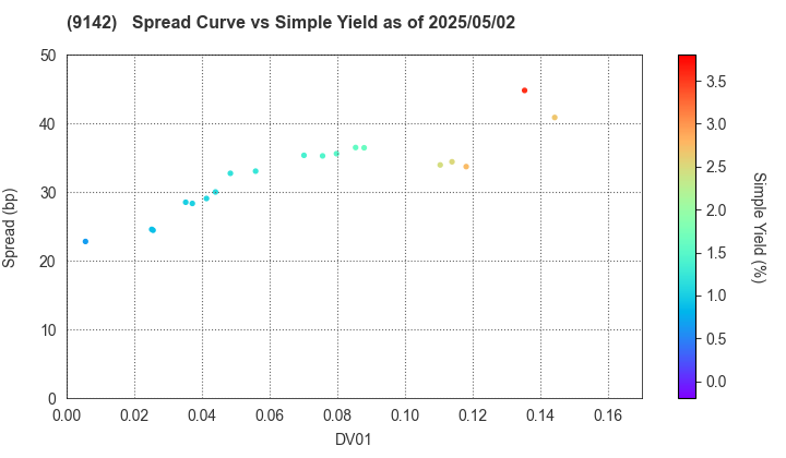 Kyushu Railway Company: The Spread vs Simple Yield as of 5/2/2025