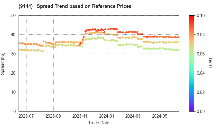 Tokyo Waterfront Area Rapid Transit, Inc.: Spread Trend based on JSDA Reference Prices